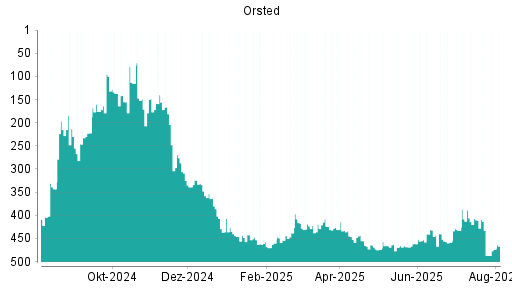 BOTSI®-Advisor Abstufung Orsted von Rang 221 auf Rang 240