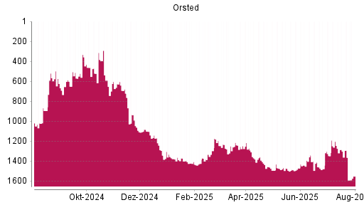 BOTSI®-Advisor Hochstufung Orsted von Rang 1298 auf ...