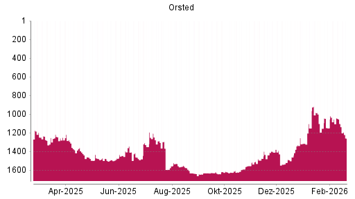 BOTSI®-Advisor Hochstufung Orsted von Rang 1474 auf ...