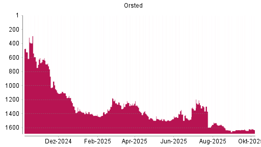 BOTSI®-Advisor Abstufung Orsted von Rang 1372 auf ...