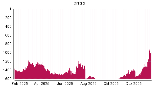 BOTSI®-Advisor Hochstufung Orsted von Rang 1150 auf ...