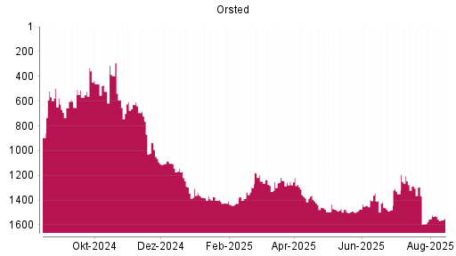 BOTSI®-Advisor Abstufung Orsted von Rang 1241 auf ...