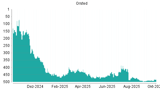 BOTSI®-Advisor Abstufung Orsted von Rang 166 auf Rang 167