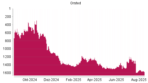 BOTSI®-Advisor Abstufung Orsted von Rang 1531 auf ...