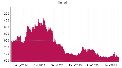 BOTSI®-Advisor Abstufung Orsted von Rang 1414 auf ...