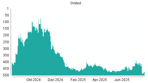 BOTSI®-Advisor Hochstufung Orsted von Rang 250 auf Rang 246