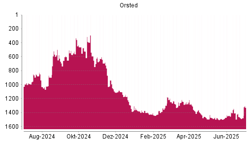BOTSI®-Advisor Abstufung Orsted von Rang 1414 auf ...