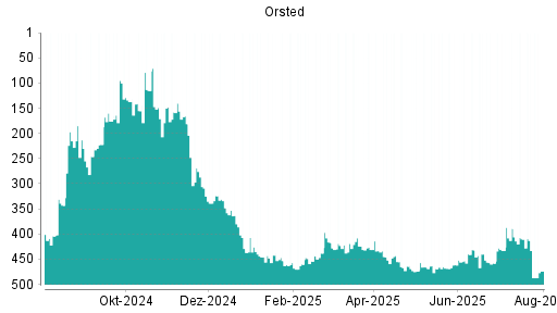 BOTSI®-Advisor Abstufung Orsted von Rang 202 auf Rang 214