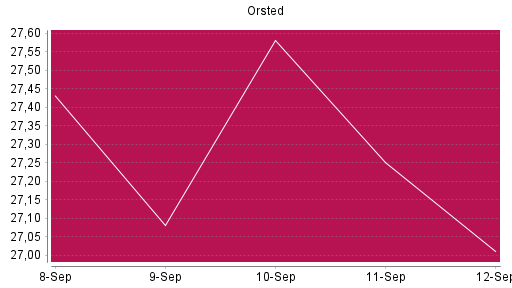 BOTSI®-Advisor Abstufung Orsted von Rang 1604 auf ...