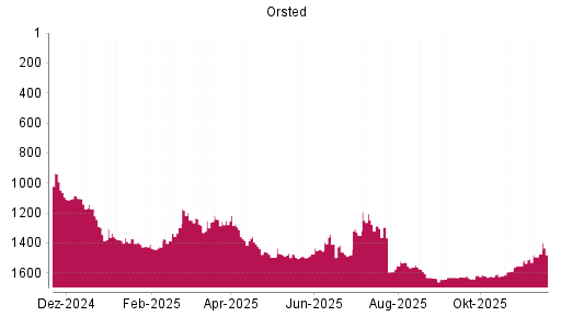 BOTSI®-Advisor Hochstufung Orsted von Rang 1443 auf ...