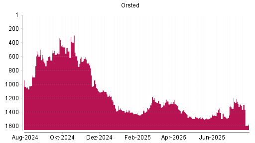 BOTSI®-Advisor Abstufung Orsted von Rang 1286 auf ...