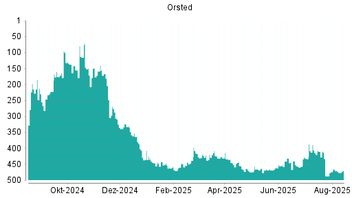 BOTSI®-Advisor Abstufung Orsted von Rang 253 auf Rang 264