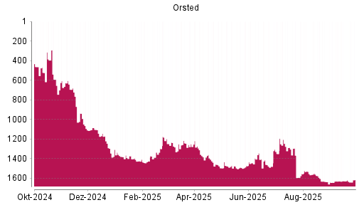 BOTSI®-Advisor Hochstufung Orsted von Rang 1298 auf ...