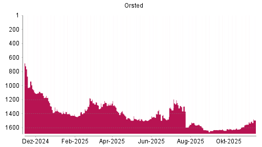 BOTSI®-Advisor Hochstufung Orsted von Rang 1552 auf ...