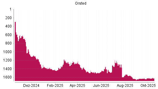 BOTSI®-Advisor Hochstufung Orsted von Rang 1624 auf ...