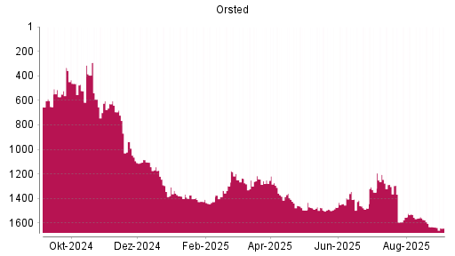 BOTSI®-Advisor Abstufung Orsted von Rang 1635 auf Rang 1642