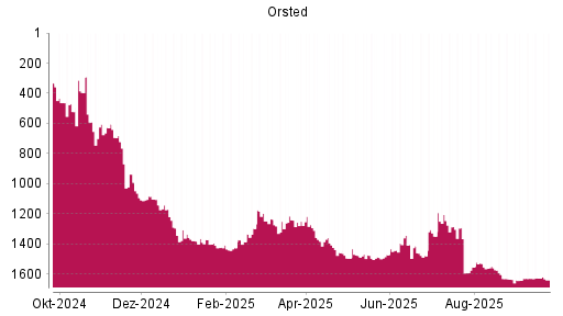 BOTSI®-Advisor Abstufung Orsted von Rang 1205 auf ...