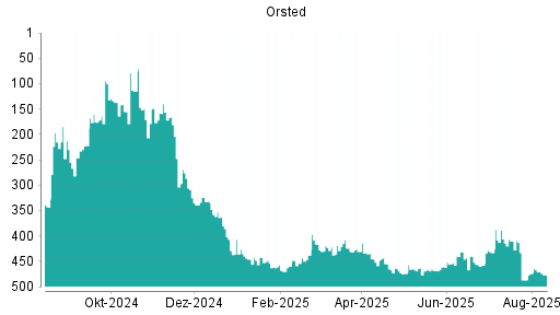 BOTSI®-Advisor Abstufung Orsted von Rang 0 auf Rang 217
