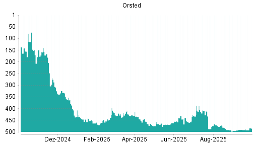 BOTSI®-Advisor Hochstufung Orsted von Rang 269 auf Rang 261