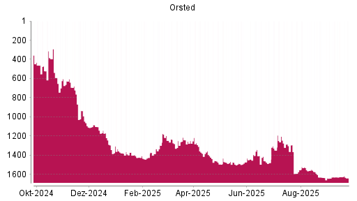 BOTSI®-Advisor Hochstufung Orsted von Rang 1495 auf ...