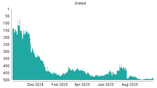 BOTSI®-Advisor Abstufung Orsted von Rang 128 auf Rang 136