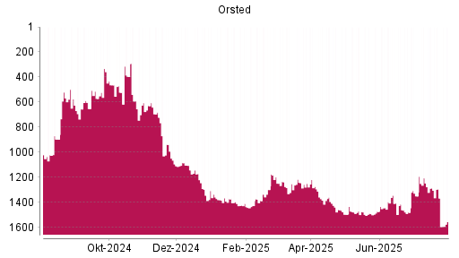 BOTSI®-Advisor Abstufung Orsted von Rang 1250 auf ...