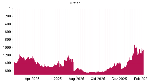 BOTSI®-Advisor Hochstufung Orsted von Rang 1148 auf ...