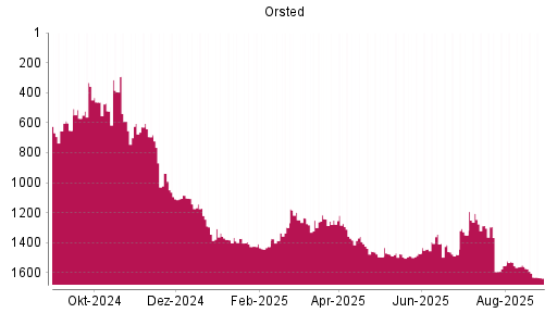 BOTSI®-Advisor Abstufung Orsted von Rang 1604 auf ...