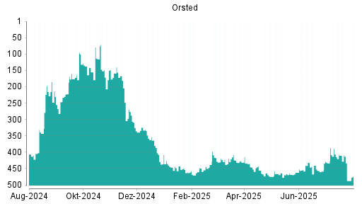 BOTSI®-Advisor Abstufung Orsted von Rang 217 auf Rang 250