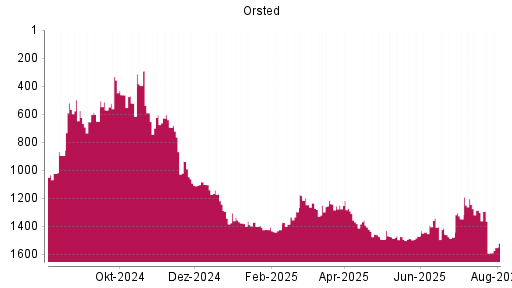 BOTSI®-Advisor Abstufung Orsted von Rang 1286 auf ...