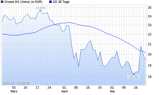 Orsted-Aktie unter 38-Tage-Linie