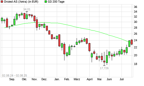 Orsted-Aktie über 200-Tage-Linie