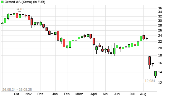 Orsted-Aktie mit neuem All-Time-Low