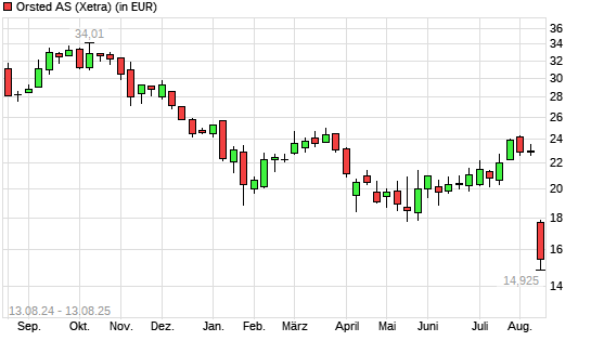 Orsted-Aktie mit neuem All-Time-Low