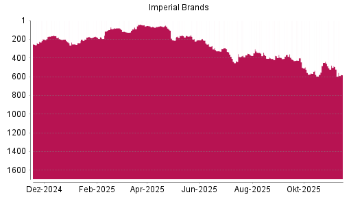 BOTSI®-Advisor Hochstufung Imperial Brands von Rang 64 auf ...