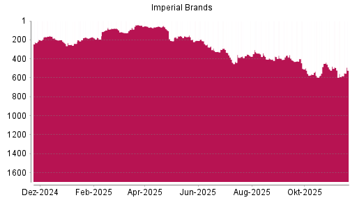 BOTSI®-Advisor Hochstufung Imperial Brands von Rang 578 auf ...