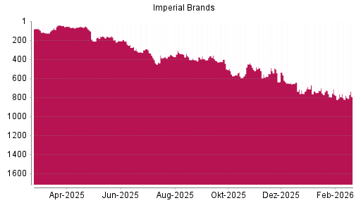 BOTSI®-Advisor Abstufung Imperial Brands von Rang 622 auf ...