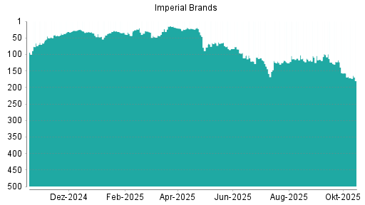 BOTSI®-Advisor Hochstufung Imperial Brands von Rang 286 auf Rang 273
