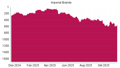 BOTSI®-Advisor Hochstufung Imperial Brands von Rang 194 auf ...