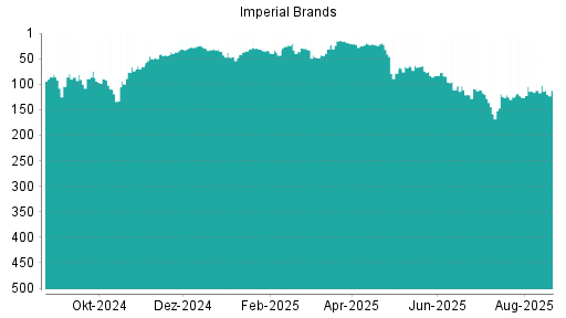 BOTSI®-Advisor Abstufung Imperial Brands von Rang 10 auf Rang 16