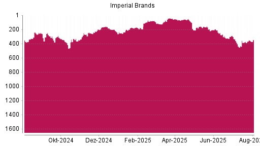 BOTSI®-Advisor Hochstufung Imperial Brands von Rang 439 auf ...