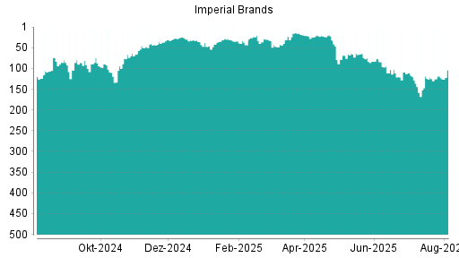 BOTSI®-Advisor Abstufung Imperial Brands von Rang 167 auf Rang 195