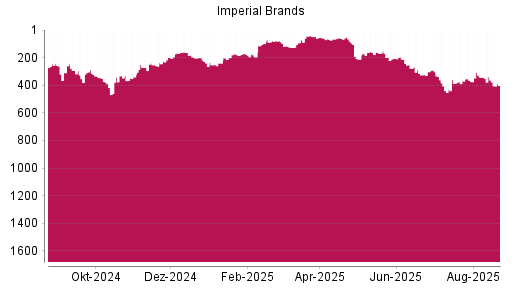 BOTSI®-Advisor Hochstufung Imperial Brands von Rang 64 auf ...