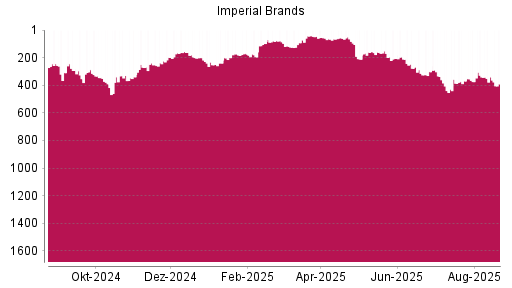 BOTSI®-Advisor Hochstufung Imperial Brands von Rang 341 auf ...