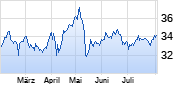 Imperial Brands Chart