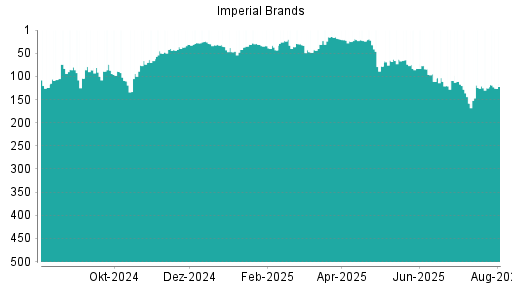 BOTSI®-Advisor Hochstufung Imperial Brands von Rang 37 auf Rang 28