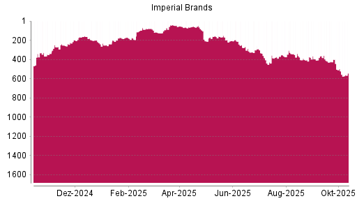BOTSI®-Advisor Hochstufung Imperial Brands von Rang 198 auf Rang 166 BOTSI®-Advisor Hochstufung Imperial Brands von Rang 198 auf Rang 166