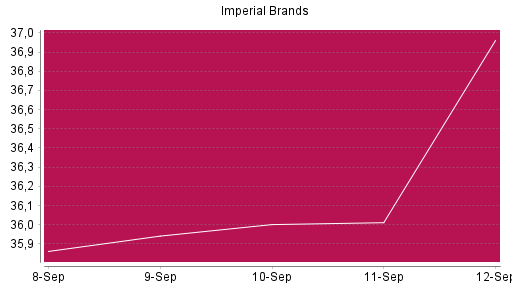 BOTSI®-Advisor Abstufung Imperial Brands von Rang 211 auf ...