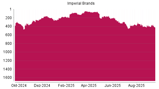 BOTSI®-Advisor Abstufung Imperial Brands von Rang 362 auf ...