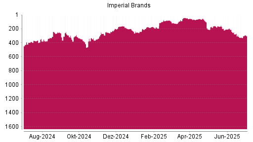 BOTSI®-Advisor Hochstufung Imperial Brands von Rang 64 auf ...